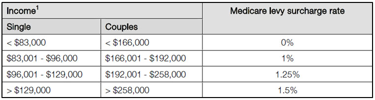 table2 - Increase to Medicare Levy Surcharge