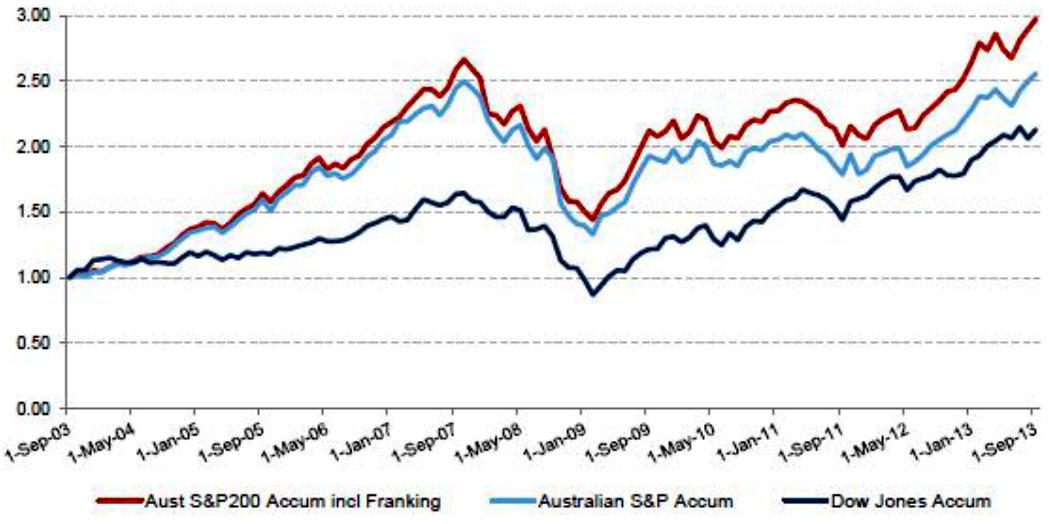 Accumulation indices including franking credits